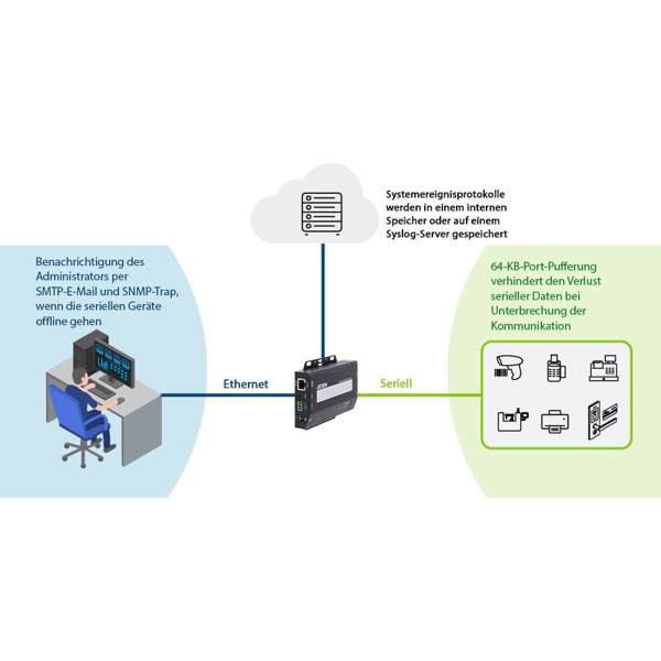 SN3402 ATEN sicherer Geräteserver mit 2x RS 232 422 485 Ports BellEquip