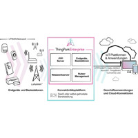 Funktionsdiagramm des ThingPark-Enterprise LoRaWAN Netzwerkserver von Actility