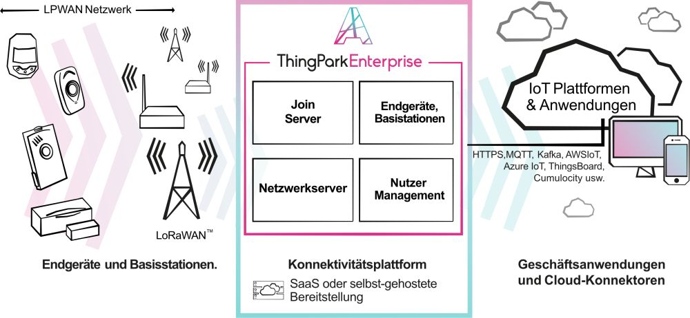 ThingPark-Enterprise LoRaWAN Netzwerkserver von Actility Funktionsdiagramm