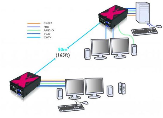 adderlink-x50-multiscreen-adder-usb-kvm-extender-diagramm