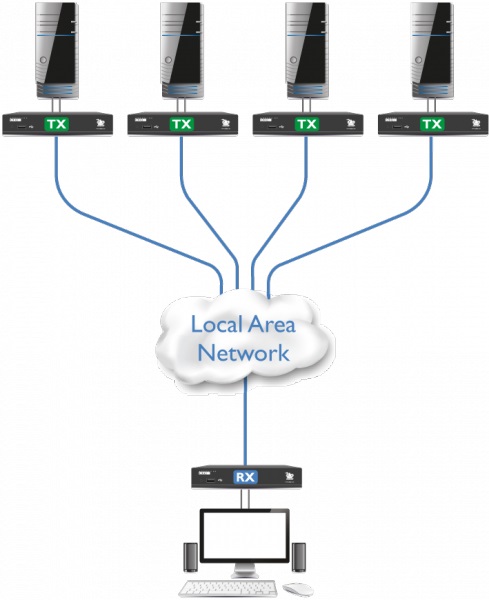 Diagramm zur Anwendung von AdderLink XDIP mit 4 Sendern und 1 Empfänger.
