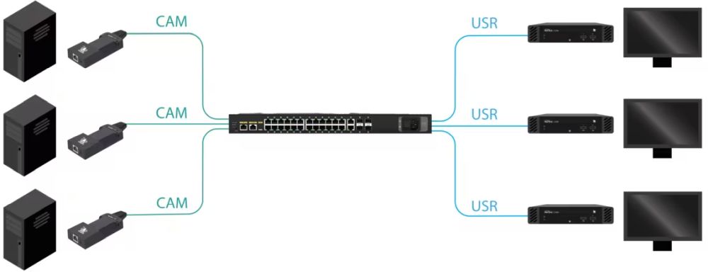 ADDERView Matrix C110 HDMI ZeroU IP KVM CAM von Adder Funktionsdiagramm