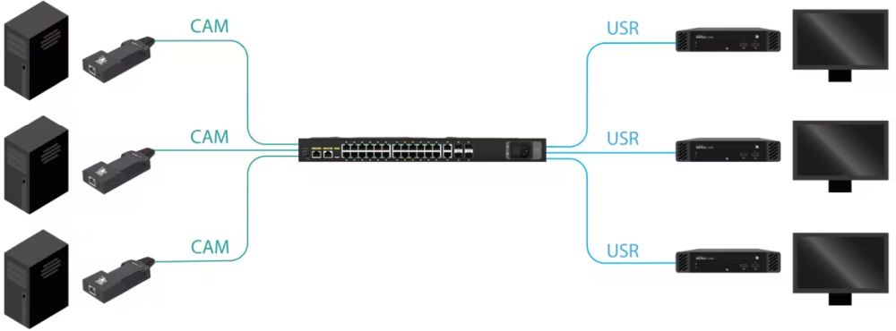 ADDERView Matrix C1100 USR KVM over IP User Station von Adder Anwendung