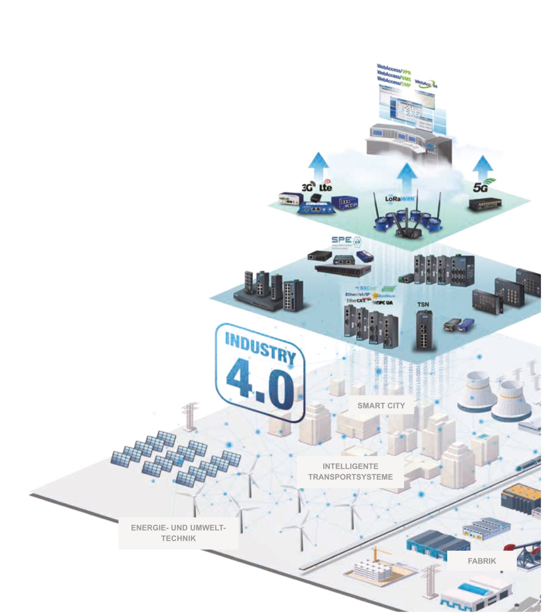 Advantech Industrie 4.0 - Grafik