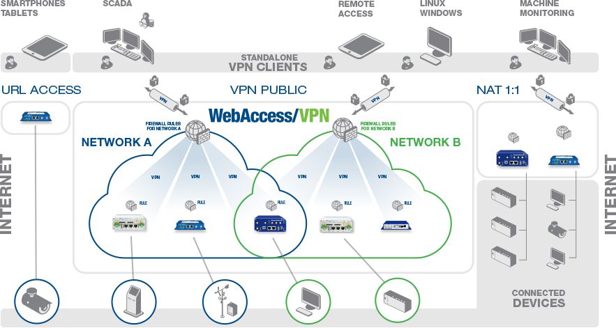 WebAccess-VPN fortgeschrittenen VPN Managment Software von Advantech Anwendungsdiagramm