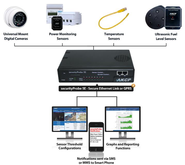 securityProbe5E-X20-akcp-diagramm-rack-monitoring-serverraum-rechenzentrum-überwachung