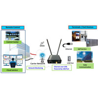 Anwendungsdiagramm des IDG400-0TE01 4G LTE Mobilfunkrouter mit GNSS von Amit 