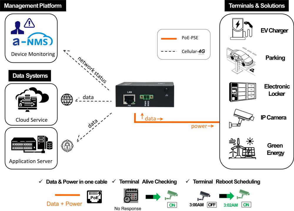 IDG400-WT001 4G LTE Mobilfunk Router mit einem 802.3at PoE Port von Amit Anwendungsdiagramm