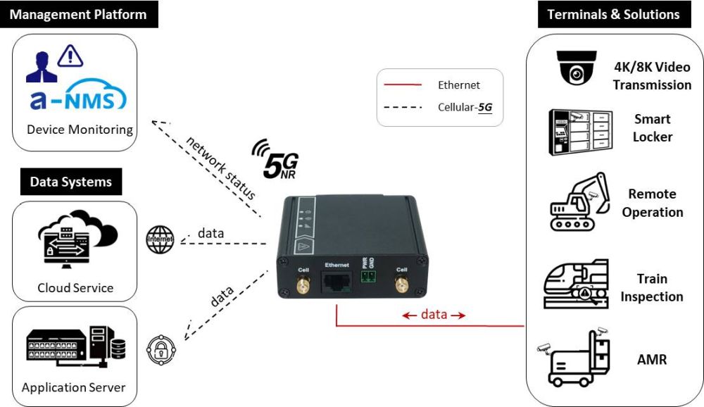 IDG450-0GT0C kompakter 5G NR Router von Amit Anwendungsdiagramm