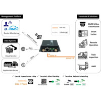  Dual-SIM 4G/5G Router mit einem 2.5 Gbps RJ45 PoE Port von Amit Diagramm