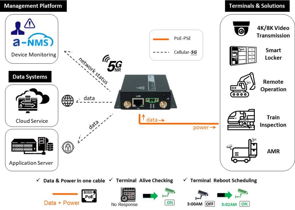  Dual-SIM 4G/5G Router mit einem 2.5 Gbps RJ45 PoE Port von Amit Diagramm