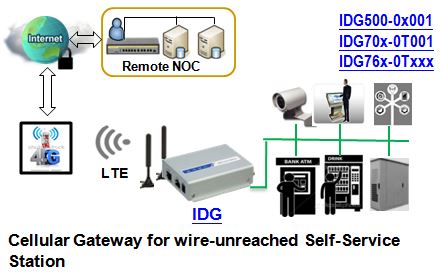 Anwendungsbeispiel zum IDG761AM-0T001 LTE M2M Mobilfunk-Gateway von Amit.