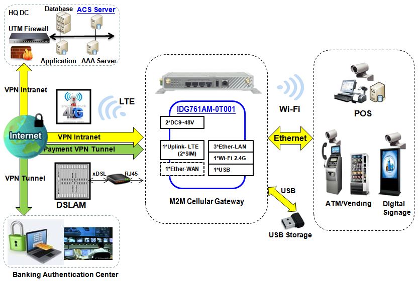 Verbindungsdiagramm zum IDG761AM-0T001 LTE M2M Mobilfunk-Gateway von Amit.