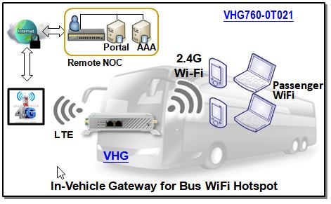 4G LTE Fahrzeug Router für Bus mit WiFi Hotspot