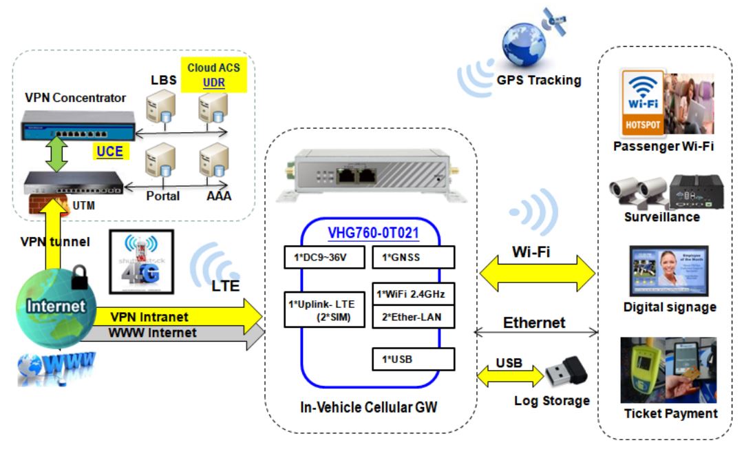 VHG760-0T021 4GLTE Fahrzeug Vehicle Router mit WLAN ACcess von Amit