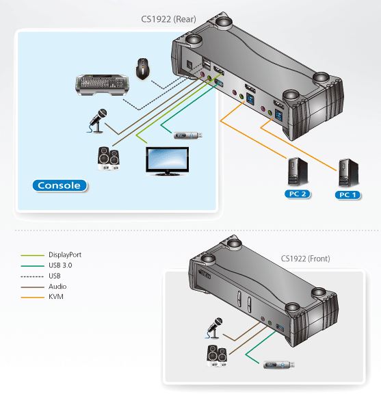 Diagramm zur Anwendung des CS1922 KVMP-Switches mit DisplayPort und USB3.0.