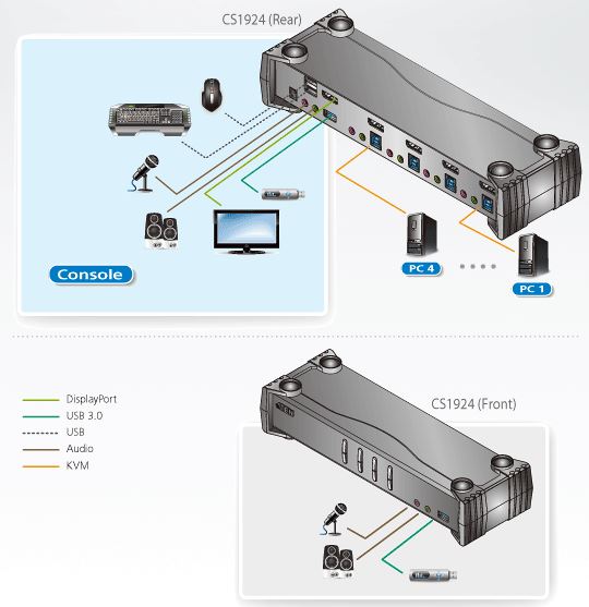 Diagramm zur Anwendung eines CS1924 4k DisplayPort USB3.0 KVM Switches von Aten.