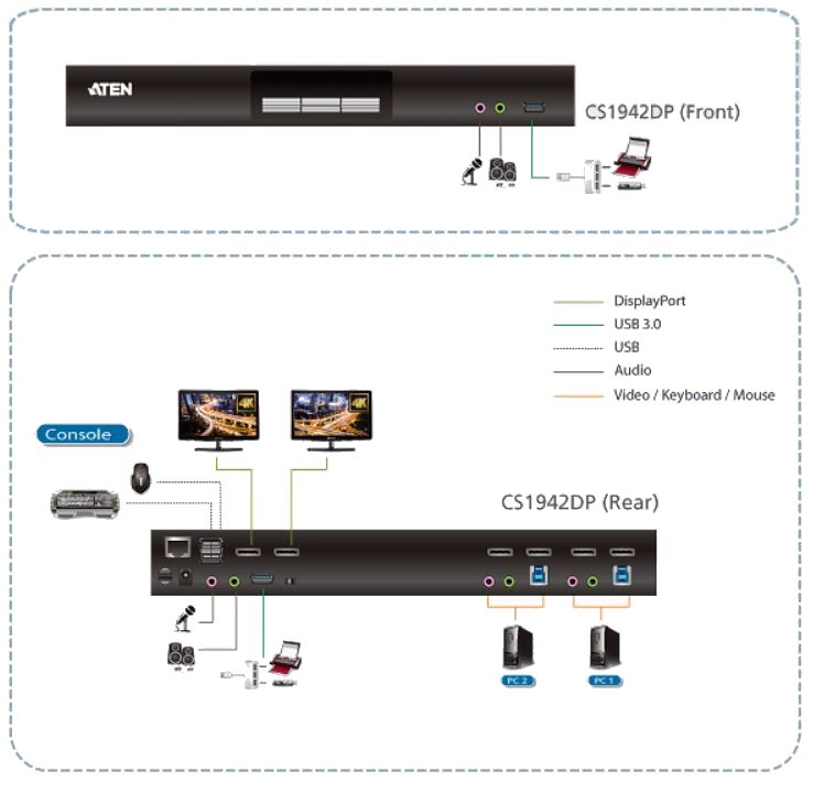 Diagramm des CS1942DP 4K DisplayPort KVMP Switch mit 2 Port USB 3.0 Gen 1 von Aten
