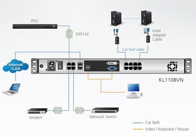 Diagramm zur Anwendung des KL1108VN KVM over IP Switches mit Bildschirm von Aten.
