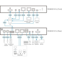 Funktionsdiagramm des RCMHD101U Single-Port HDMI KVM über IP Switch von ATEN