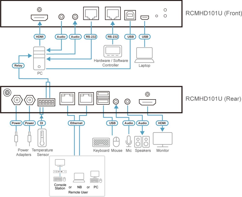 RCMHD101U Single-Port HDMI KVM über IP Switch von ATEN Funktionsdiagramm