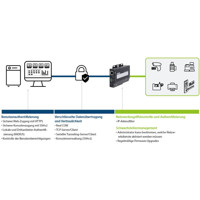 SN3401P Secure Device Server mit PoE und einem RS-232/422/485 Port von ATEN Sicherheit