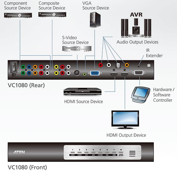 vc1080-aten-audio-video-auf-hdmi-universal-switch-skaliereinheit-diagramm