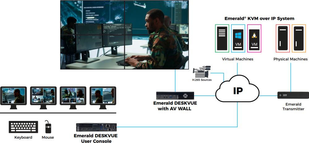 EMD5004PE-R Emerald DESKVUE PE IP KVM Receiver/Multiviewer von Black Box Anwendungsdiagramm