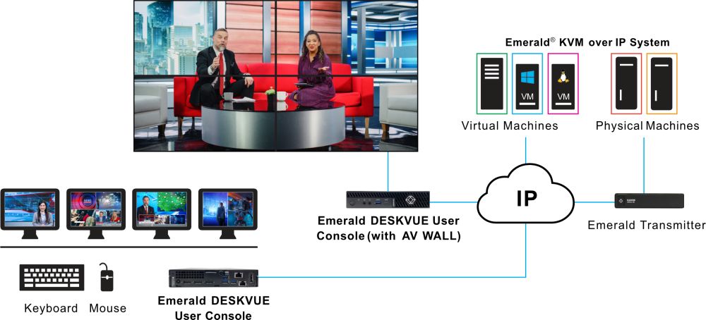 EMD5104-R Emerald DESKVUE IP KVM Receiver von Black Box Anwendung