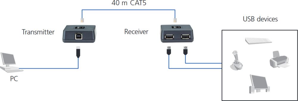 IC282A 2-Port USB 1.1 Extender mit einer Reichweite von 40 m via CAT5e von Black Box Anwendungsdiagramm