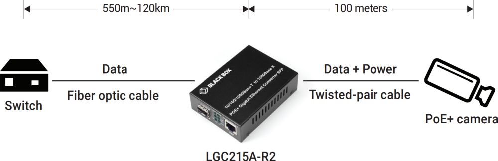 LGC215A-R2 Gigabit Ethernet PoE zu SFP Glasfaser Medienkonverter von Black Box Anwendungsdiagramm