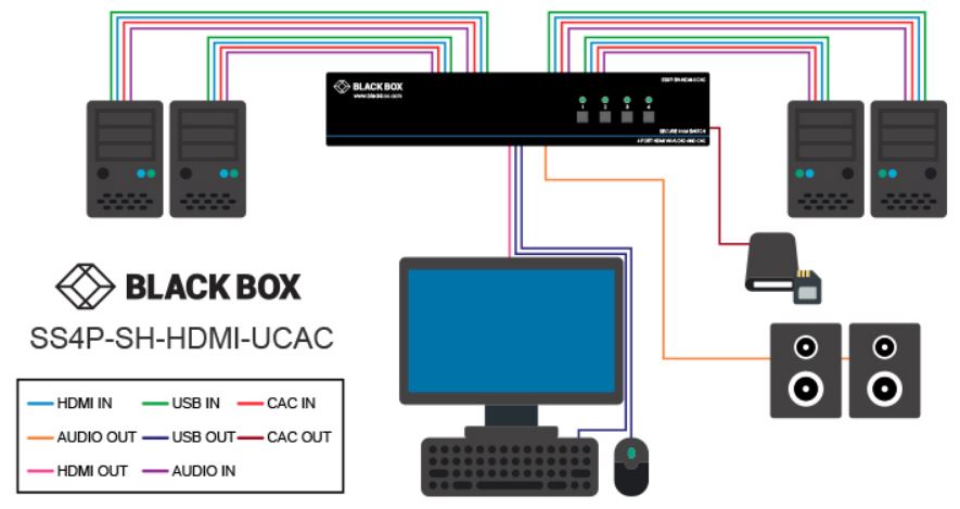 SS4P-SH-HDMI-UCAC sicherer KVM Schalter mit NIAP 3.0 Zertifizierung, EDID Learning und Emulation und 4K HDMI von Black Box Anwendungsdiagramm