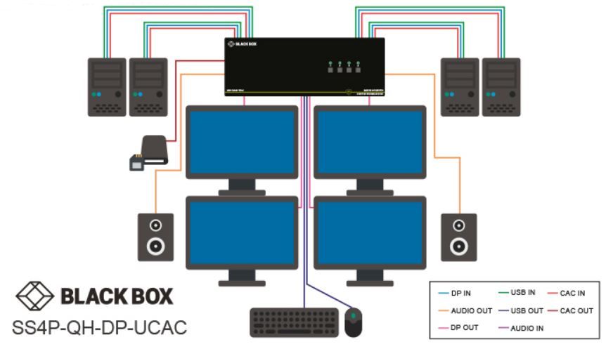 SS4P-QH-DP-UCAC Sicherer KVM Schalter mit Quadhead, 4K DisplayPort, NIAP 3.0 und EDID von Black Box Anwendungsdiagramm