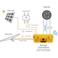 Anwendungsdiagramm des SpeedFi PCU Koffer für einfaches WAN Bonding über Bondix 