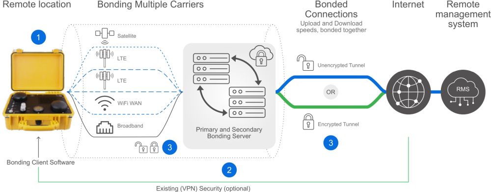 SpeedFi PCU Koffer für einfaches WAN Bonding über Bondix Funktionsweise