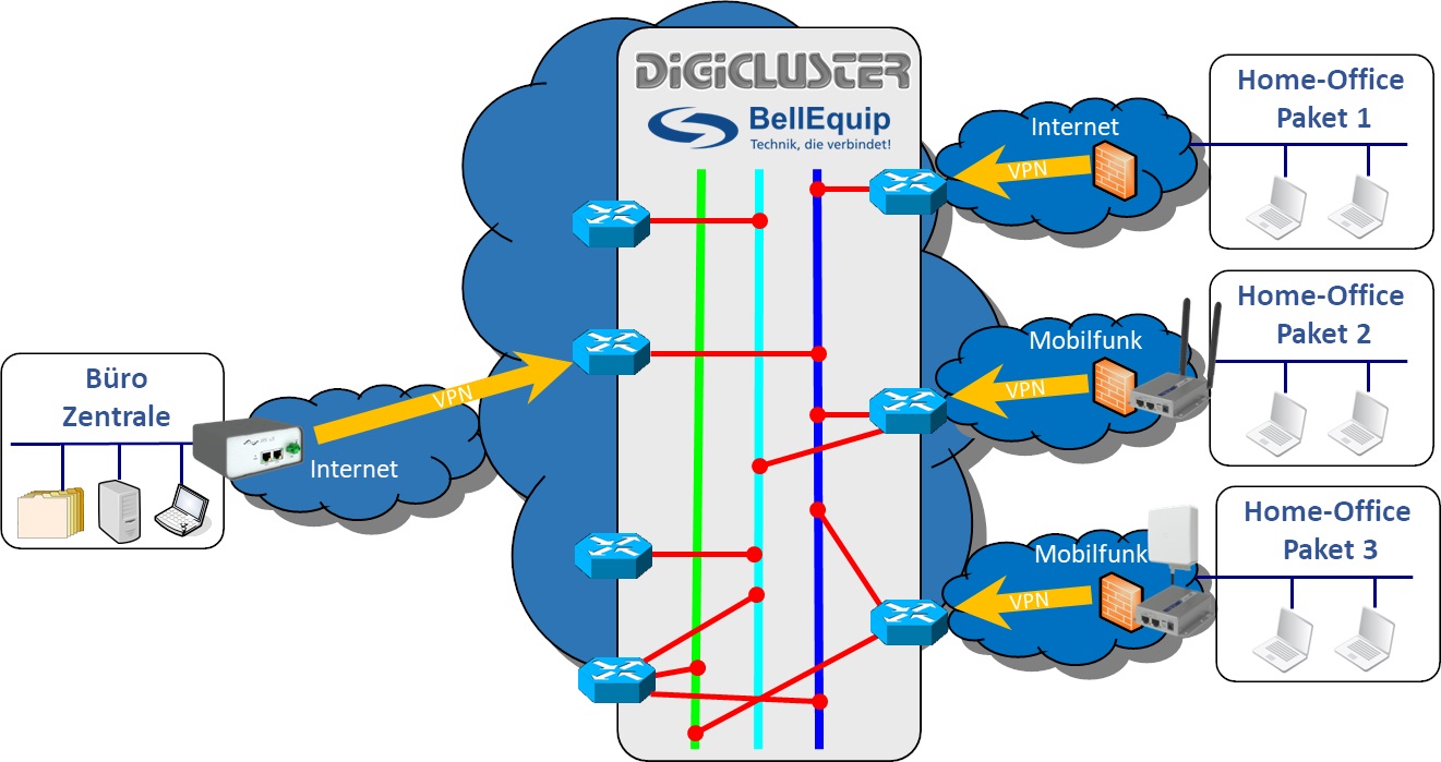 Schema Digicluster VPN Service Portal