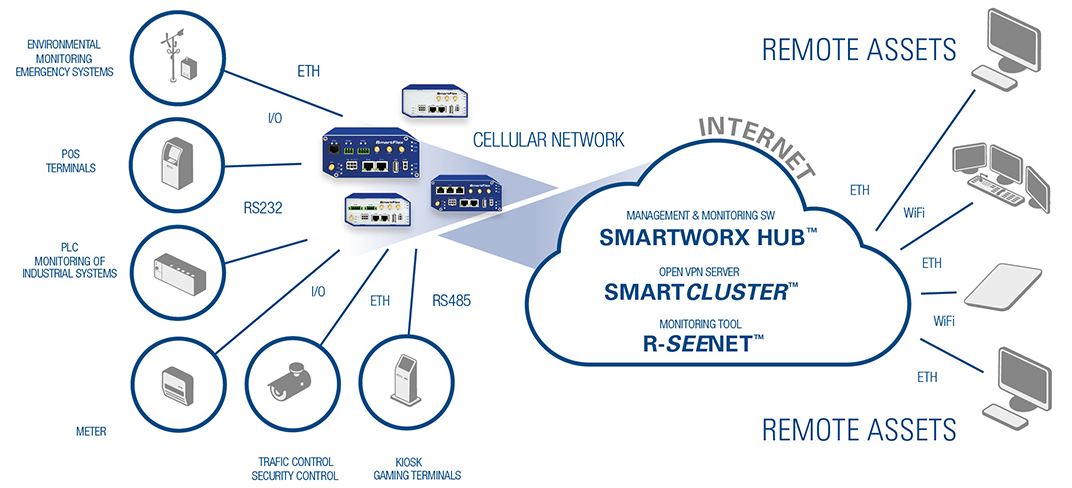 Diagramm zur Anwendung der SmartFlex LTE-/LAN Router von B+B SmartWorx (Conel).