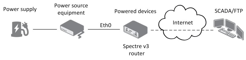 Spectre v3 Bivias WIFI SL Router von B+B SmartWorx (Conel) mit Stromversorgung über PoE.