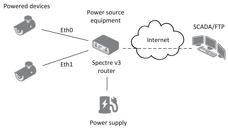 Spectre v3 LTE Mobilfunkrouter versorgt angeschlossene Geräte über PoE mit Strom.