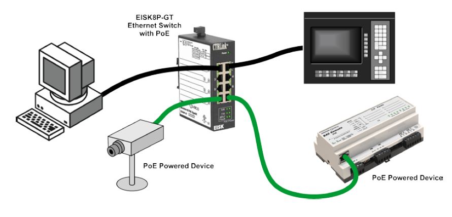 Diagramm zur Anwendung des EISK8P-GT PoE Switches von CControls.