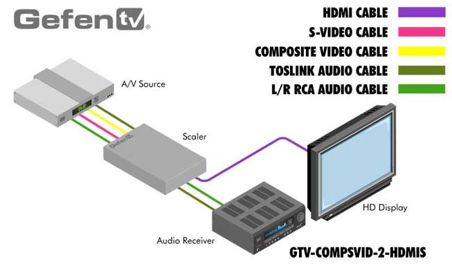 gtv-compsvid-2hdmis-gefen-composite-audio-auf-hdmi-scaler-diagramm