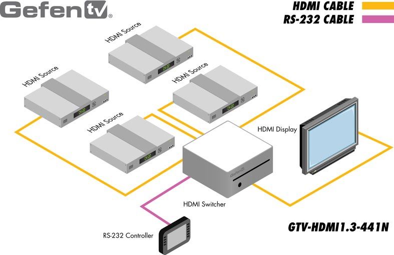gtv-hdmi1-3-441n-gefen-hdmi-switcher-4x1-rs-232-steuerung-diagramm
