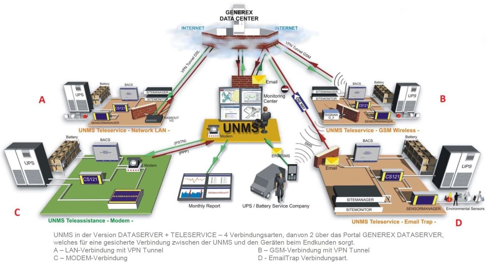 unms-2-generex-universelle-netzwerk-management-software-diagramm-2