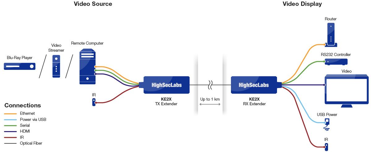 Diagramm zur Anwendung des KE2X 4K HDMI Extenders von High Sec Labs.