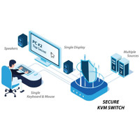 Anwendungsdiagramm des SK21PH-4 Secure 2-Port KVM Switch von High Sec Labs