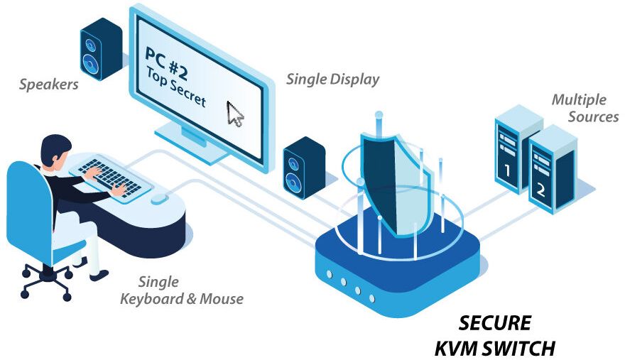 SK21PH-4 Secure 2-Port KVM Switch mit DP/HDMI Combo Ports von High Sec Labs Anwendungsdiagramm