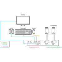 Zeichnung des SK21PH-4 Secure 2-Port KVM Switch von High Sec Labs