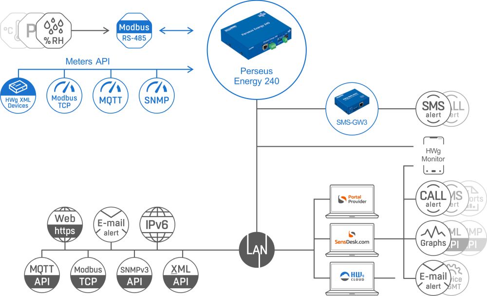 Perseus Energy 240 LAN Monitoring Lösung für RS-485 Modbus/RTU Sensoren von HW group Anwendungsdiagramm