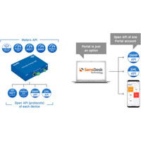 Perseus Energy 240 LAN Monitoring Lösung für RS-485 Modbus/RTU Sensoren von HW group API Protokolle