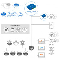 Perseus Energy 240 LAN Monitoring Lösung für RS-485 Modbus/RTU Sensoren von HW group Funktionsdiagramm